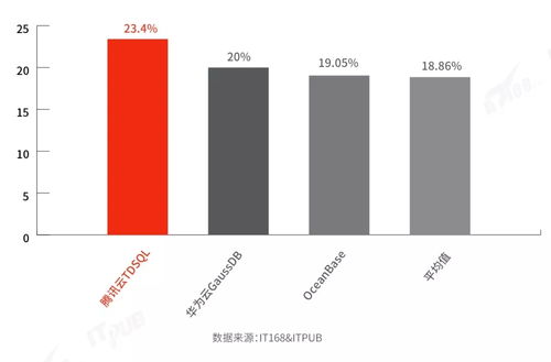 首個(gè)國(guó)產(chǎn)分布式數(shù)據(jù)庫(kù)調(diào)研 TDSQL產(chǎn)品技術(shù)及服務(wù)能力排名第一